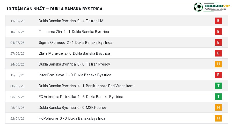 Phong độ Dukla Banska Bystrica 10 trận gần nhất