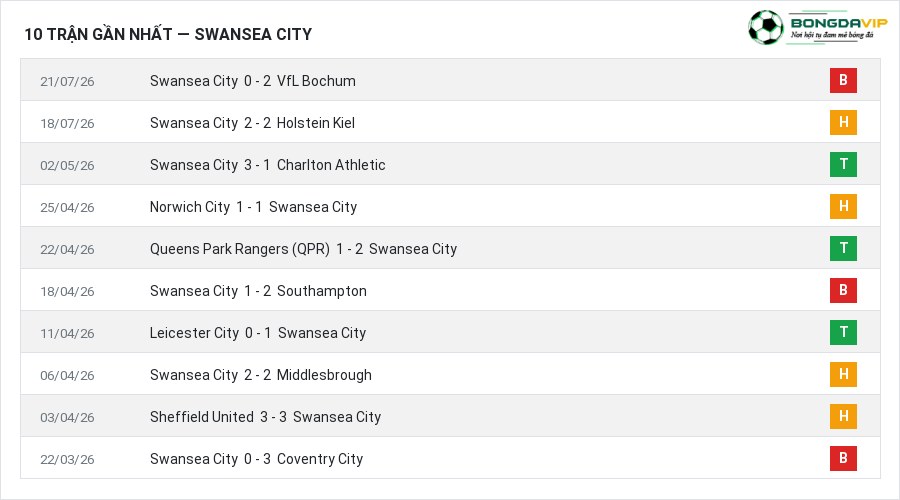 Phong độ Swansea City 10 trận gần nhất