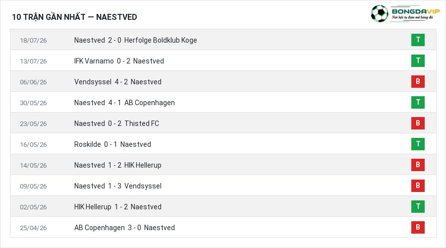 Phong độ Naestved 10 trận gần nhất