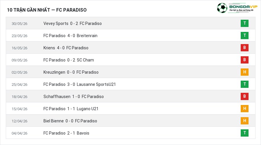 Phong độ FC Paradiso 10 trận gần nhất
