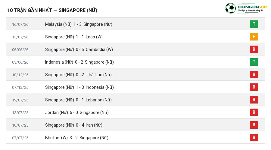 Phong độ Singapore (Nữ) 10 trận gần nhất