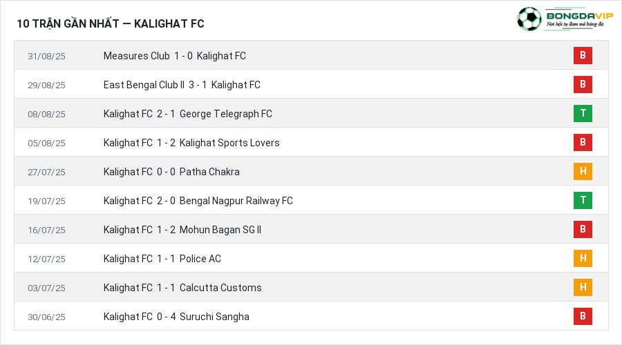 Phong độ Kalighat FC 10 trận gần nhất