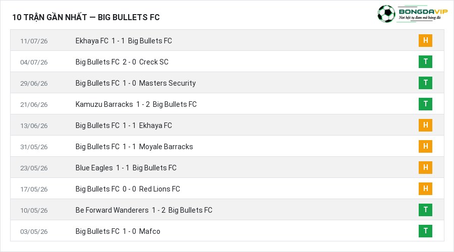 Phong độ Big Bullets FC 10 trận gần nhất