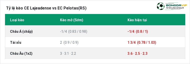 Tỷ lệ kèo CE Lajeadense vs EC Pelotas(RS) tại BongdaVIP