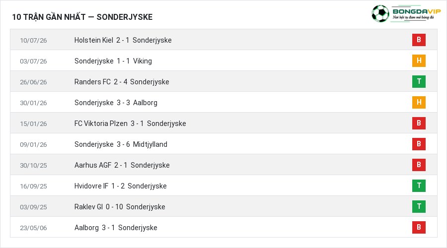 Phong độ Sonderjyske 10 trận gần nhất