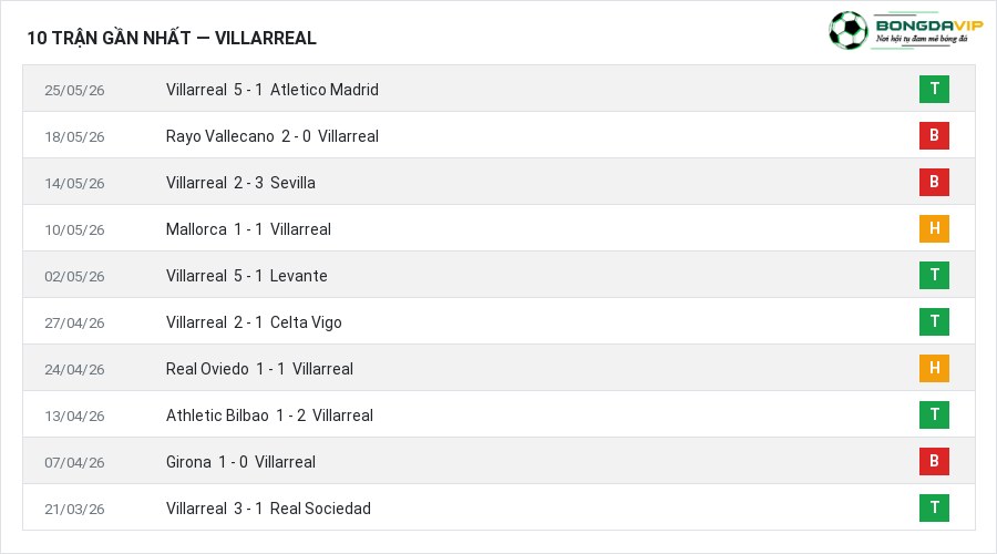 Phong độ Villarreal 10 trận gần nhất