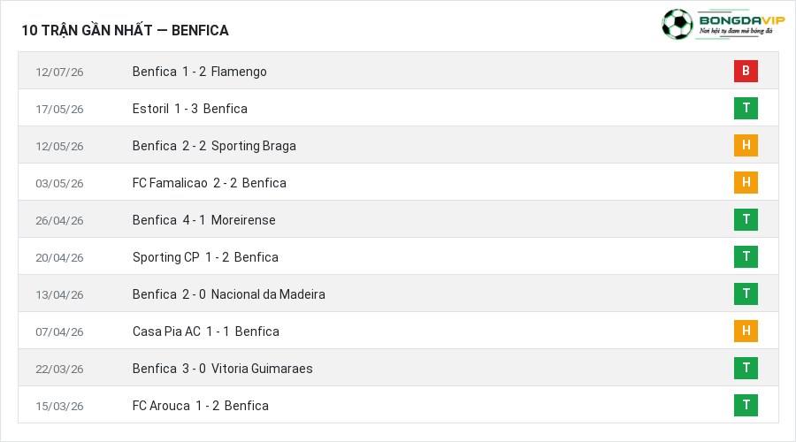 Phong độ Benfica 10 trận gần nhất
