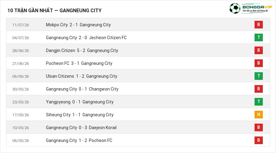Phong độ Gangneung City 10 trận gần nhất