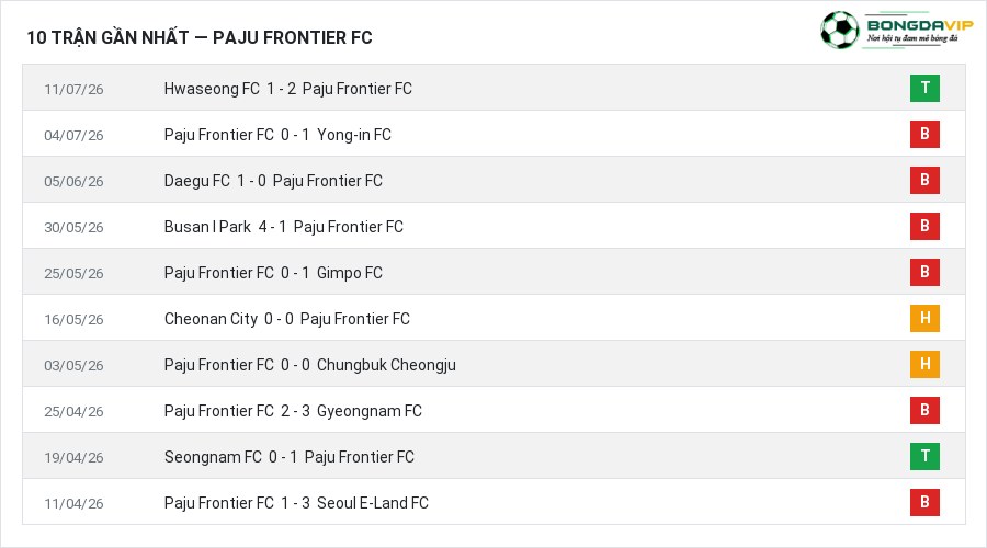 Phong độ Paju Frontier FC 10 trận gần nhất