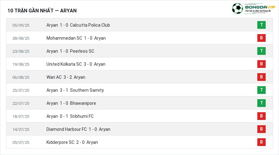 Phong độ Aryan 10 trận gần nhất
