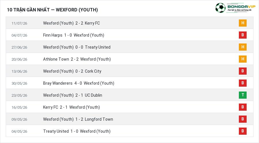 Phong độ Wexford (Youth) 10 trận gần nhất