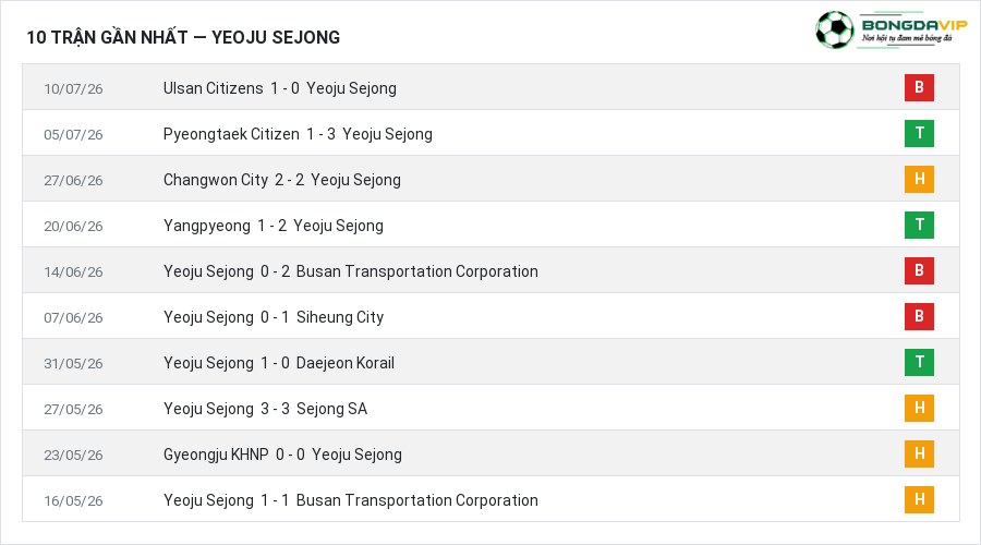 Phong độ Yeoju Sejong 10 trận gần nhất