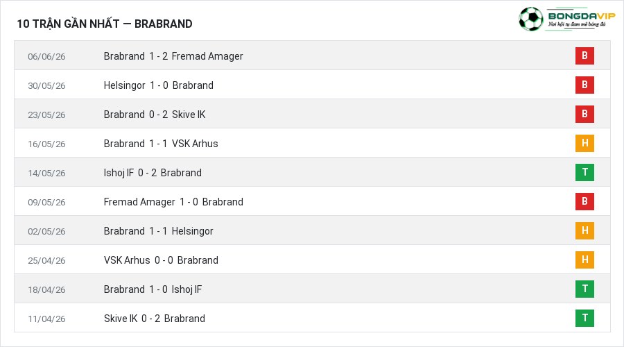 Phong độ Brabrand 10 trận gần nhất