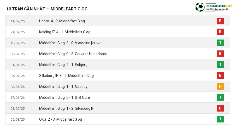 Phong độ Middelfart G og 10 trận gần nhất