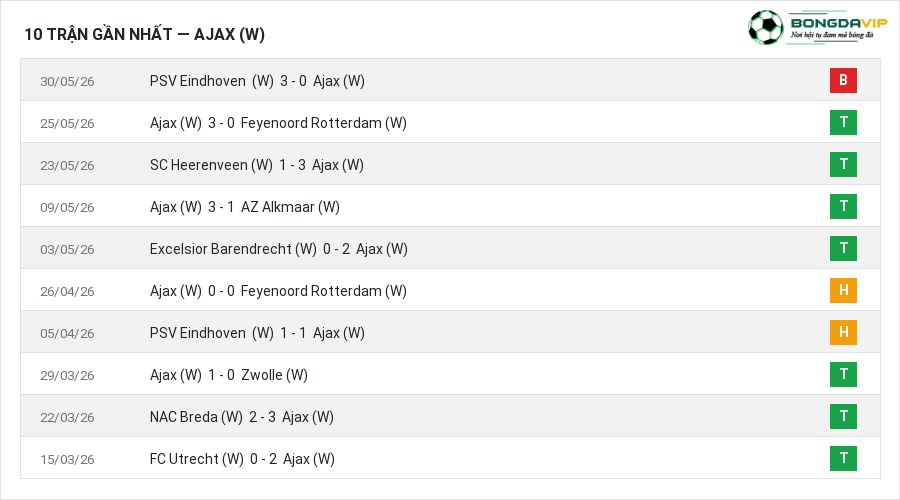 Phong độ Ajax (W) 10 trận gần nhất