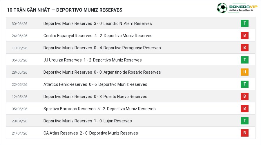 Phong độ Deportivo Muniz Reserves 10 trận gần nhất