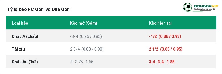 Tỷ lệ kèo FC Gori vs Dila Gori tại BongdaVIP