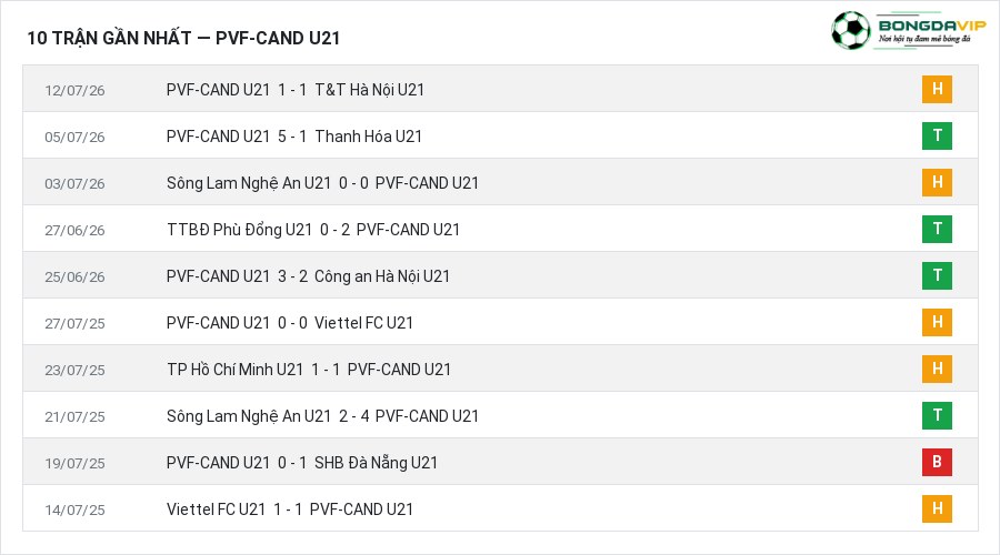Phong độ PVF-CAND U21 10 trận gần nhất