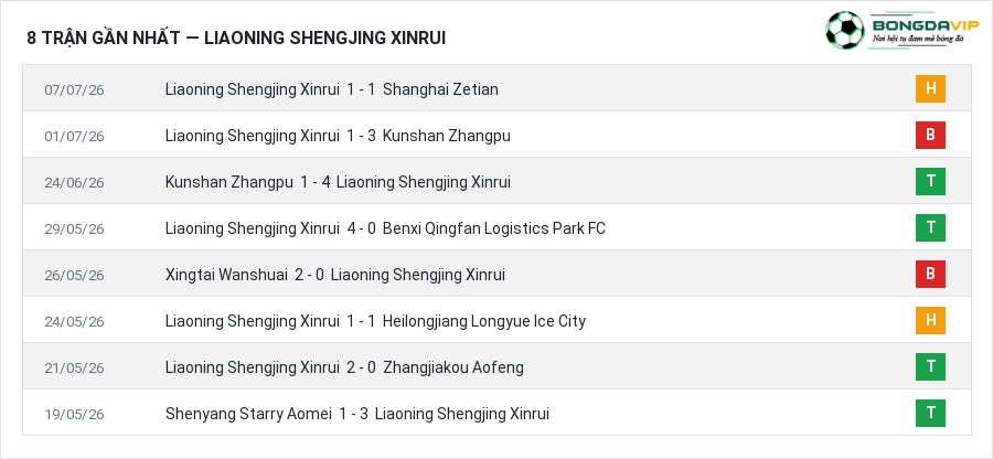 Phong độ Liaoning Shengjing Xinrui 8 trận gần nhất