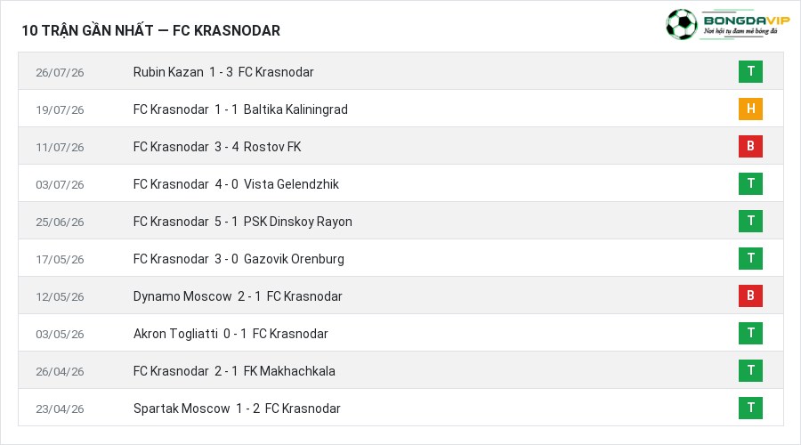 Phong độ FC Krasnodar 10 trận gần nhất