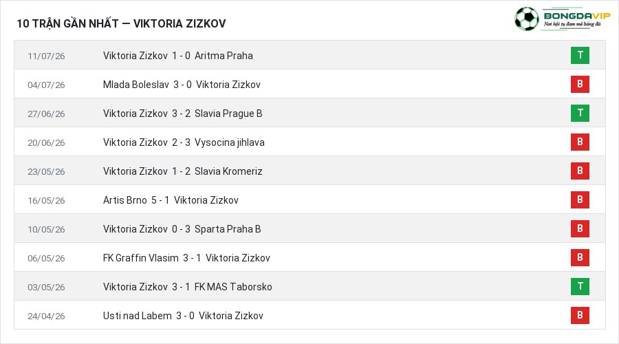 Phong độ Viktoria Zizkov 10 trận gần nhất