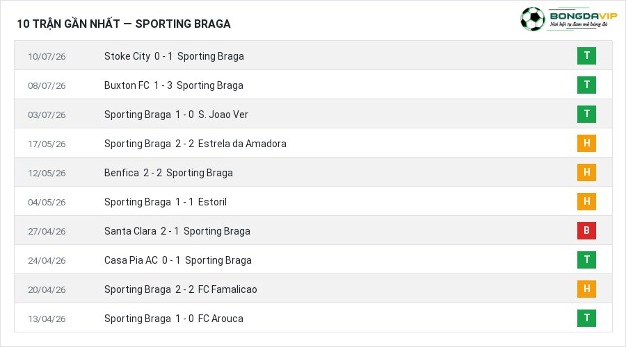 Phong độ Sporting Braga 10 trận gần nhất