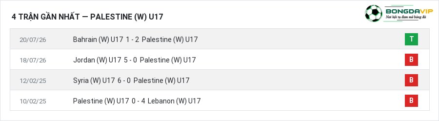 Phong độ Palestine (W) U17 4 trận gần nhất