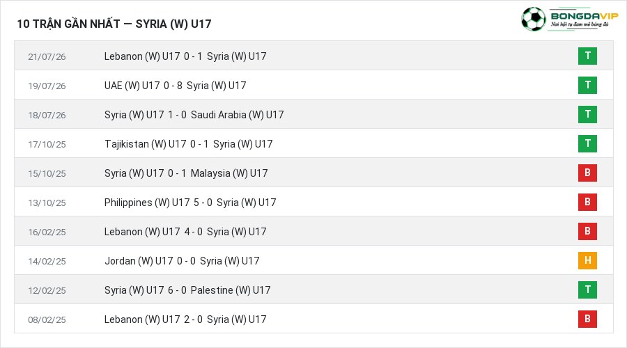 Phong độ Syria (W) U17 10 trận gần nhất