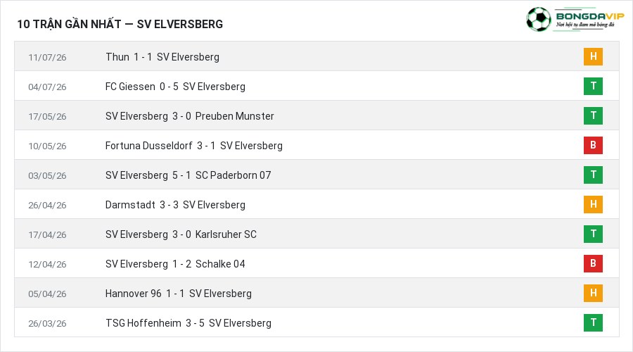 Phong độ SV Elversberg 10 trận gần nhất