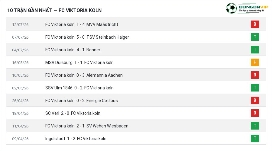 Phong độ FC Viktoria koln 10 trận gần nhất