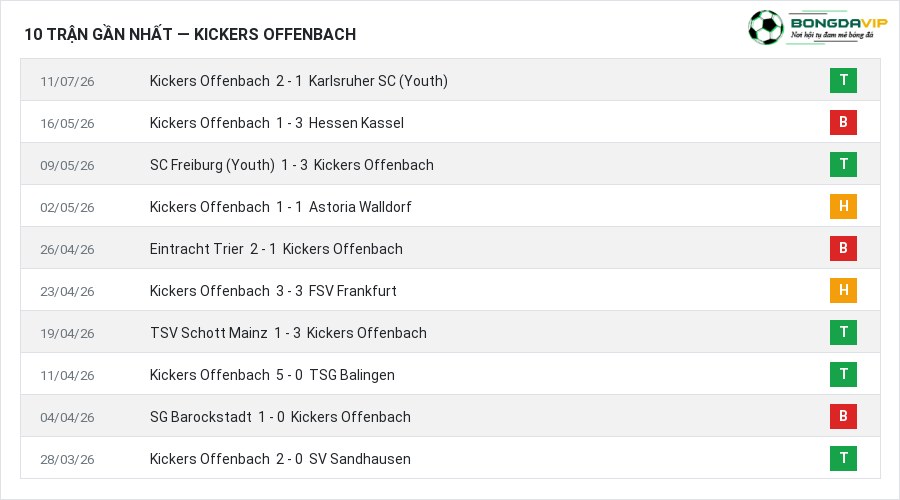 Phong độ Kickers Offenbach 10 trận gần nhất