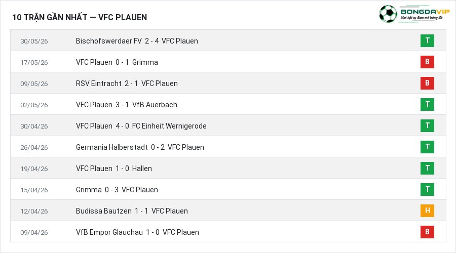Phong độ VFC Plauen 10 trận gần nhất