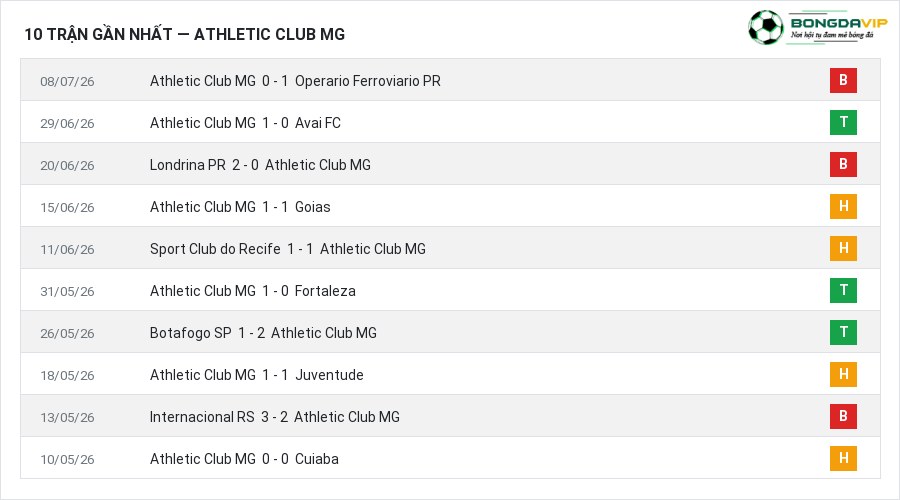 Phong độ Athletic Club MG 10 trận gần nhất