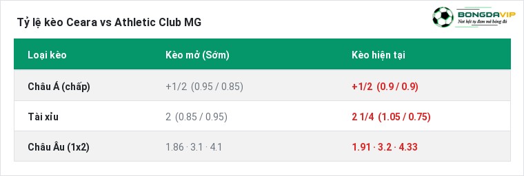 Tỷ lệ kèo Ceara vs Athletic Club MG tại BongdaVIP
