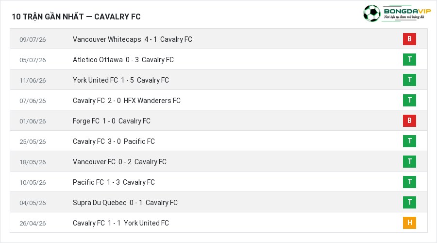 Phong độ Cavalry FC 10 trận gần nhất