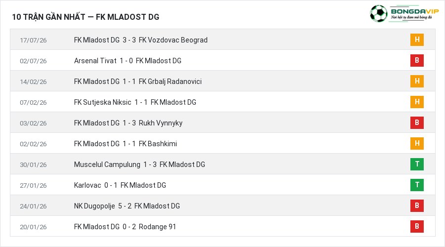 Phong độ FK Mladost DG 10 trận gần nhất