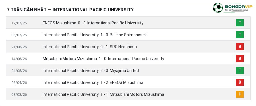 Phong độ International Pacific University 7 trận gần nhất