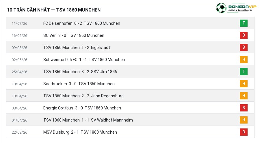 Phong độ TSV 1860 Munchen 10 trận gần nhất