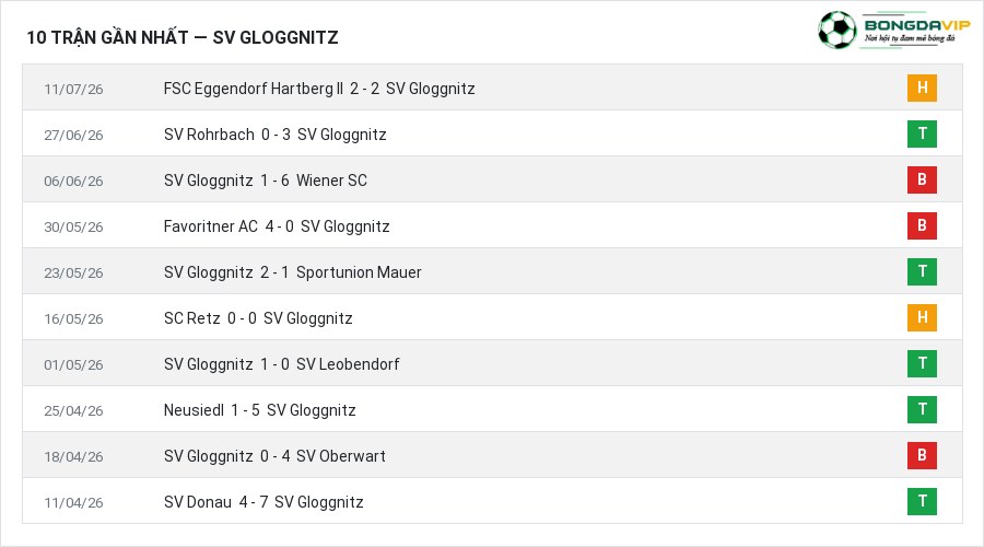 Phong độ SV Gloggnitz 10 trận gần nhất