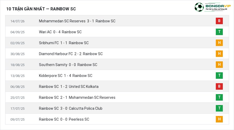 Phong độ Rainbow SC 10 trận gần nhất