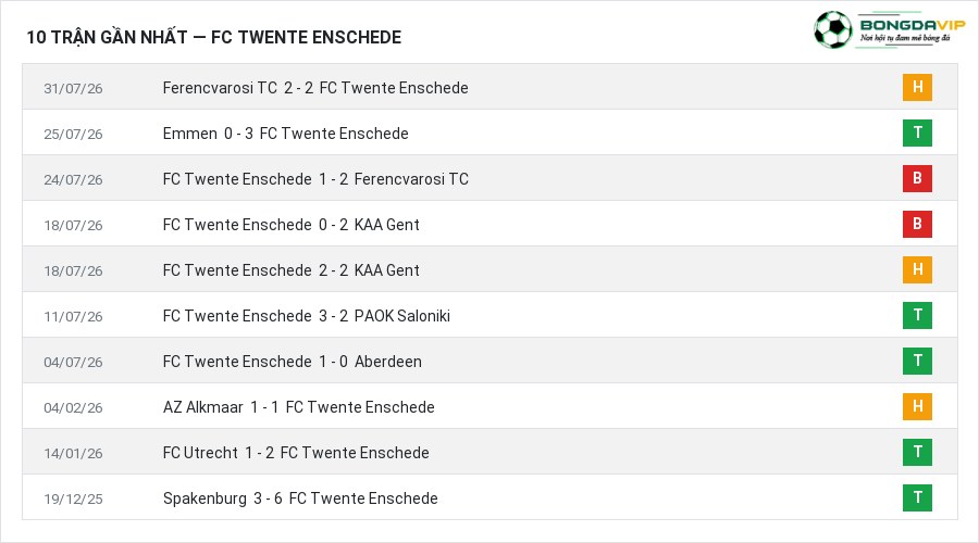 Phong độ FC Twente Enschede 10 trận gần nhất