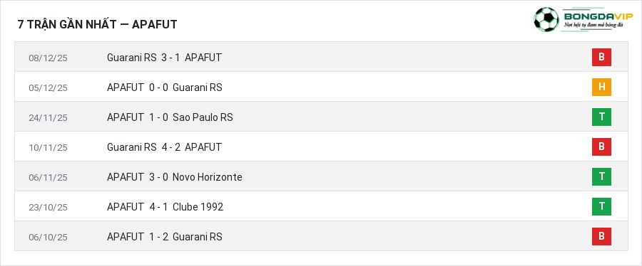Phong độ APAFUT 7 trận gần nhất