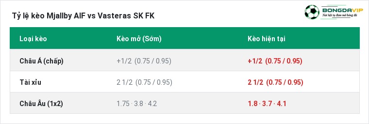 Tỷ lệ kèo Mjallby AIF vs Vasteras SK FK tại BongdaVIP