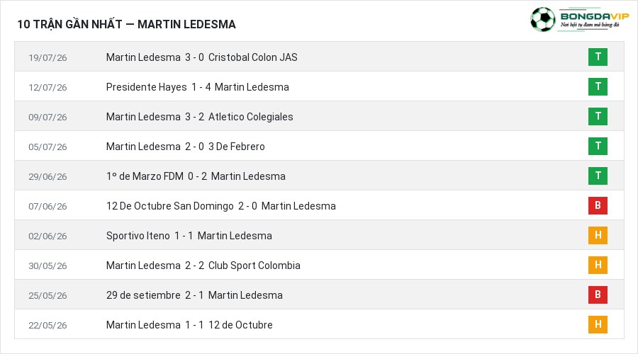 Phong độ Martin Ledesma 10 trận gần nhất