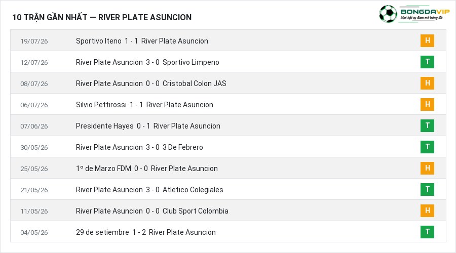 Phong độ River Plate Asuncion 10 trận gần nhất