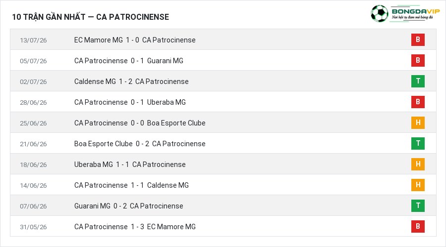 Phong độ CA Patrocinense 10 trận gần nhất