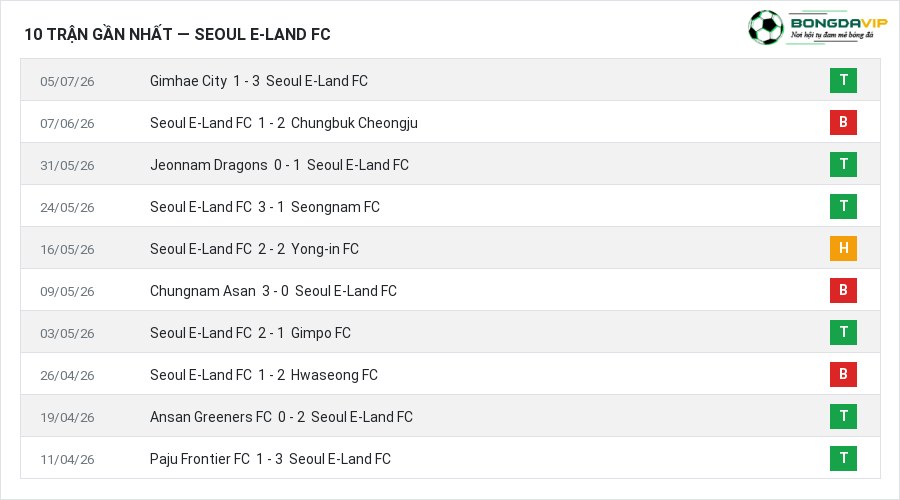Phong độ Seoul E-Land FC 10 trận gần nhất