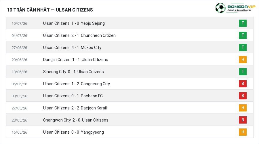 Phong độ Ulsan Citizens 10 trận gần nhất