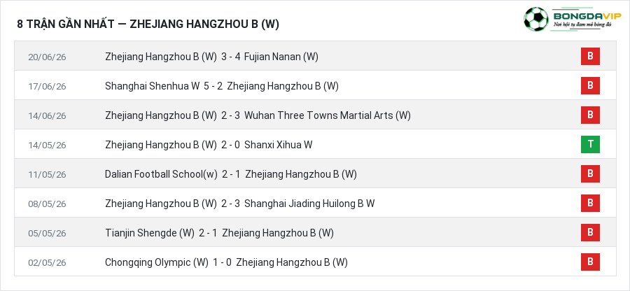 Phong độ Zhejiang Hangzhou B (W) 8 trận gần nhất