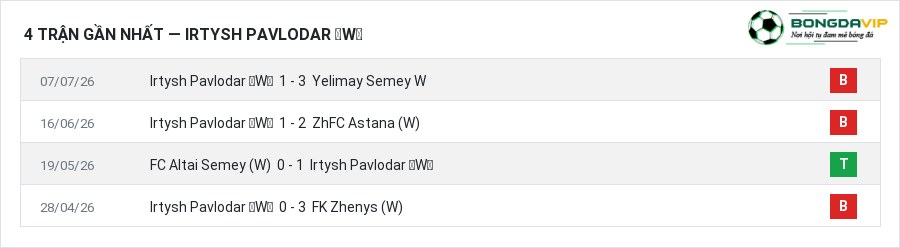 Phong độ Irtysh Pavlodar （W） 4 trận gần nhất
